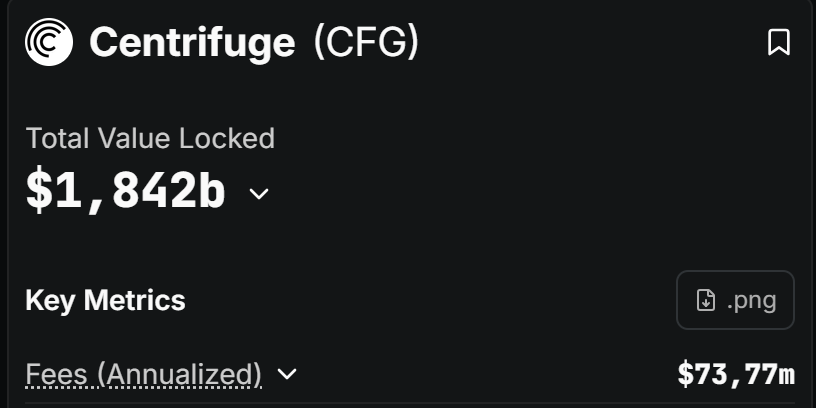 BetinhoCrypto's tweet photo. 🚨 $CFG annualized fees have surged past $70 million! That’s now almost $10 million more than $ONDO!

That's where real money is made. Invest now or regret it later. 🚀 https://t.co/ILoC88TQBw
