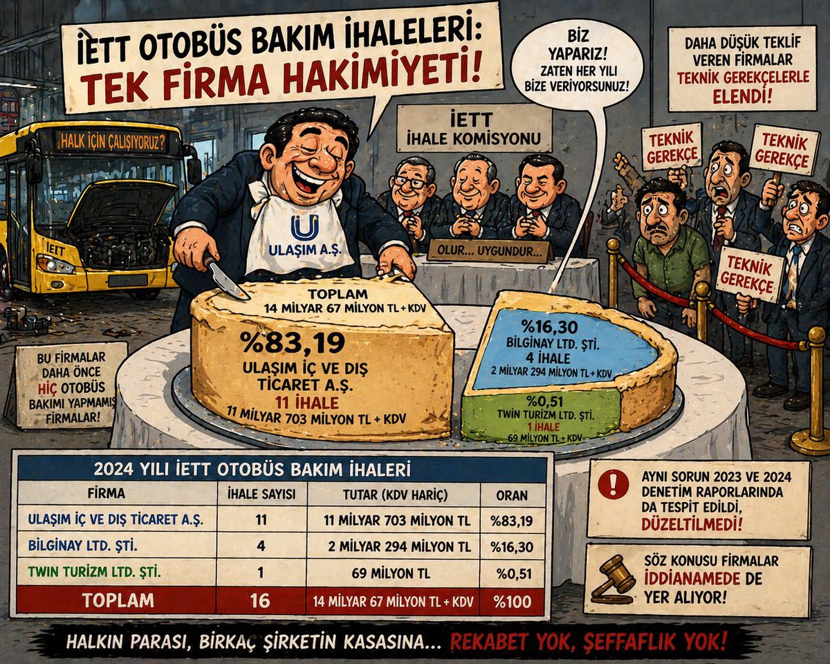 Eleştirdikleri hükümet olmasa çeşmelerden su akmaz, otobüsler çalışmaz. Gelirlerinin yüzde 86'sı merkezi idareden geliyor. Bu para İstanbul'a hizmet olarak dönmedi. #FaaliyetRaporu

<a href="/burakcifci34/">Burak ÇİFCİ</a> 
<a href="/abdullahozdemir/">Abdullah Özdemir</a>