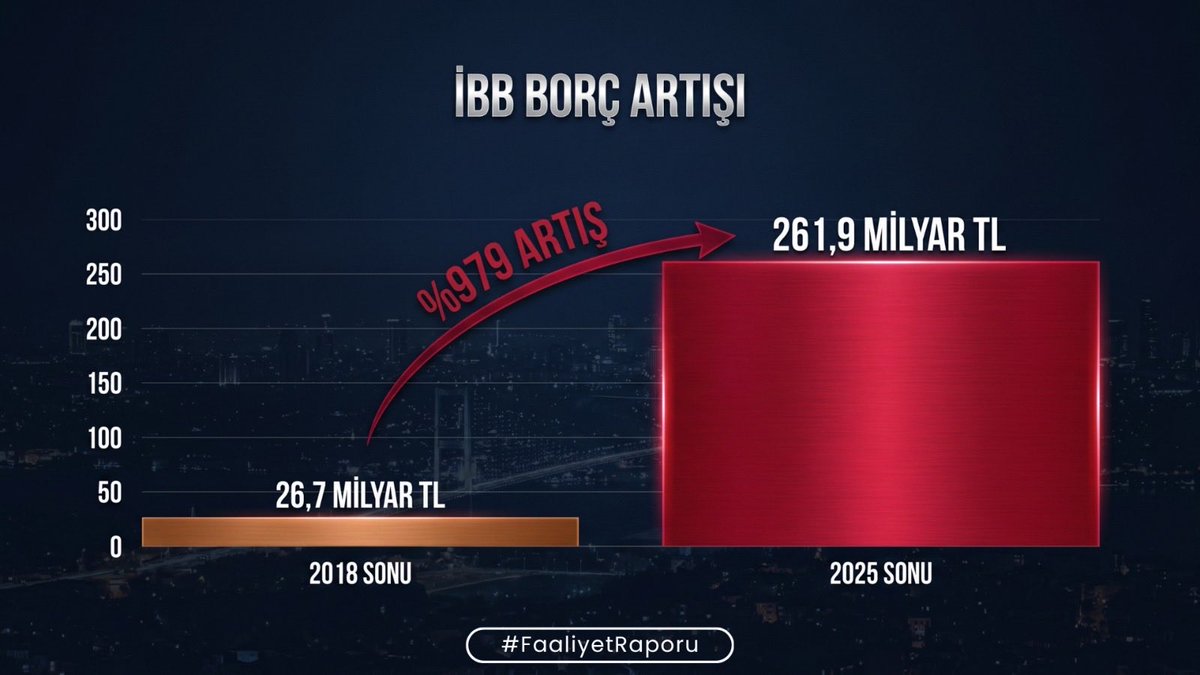 iboklc62's tweet photo. 2018'de 26,7 milyar TL borçla devraldılar. 2025'te 261,9 milyar TL bırakıyorlar. Borç 10 kat arttı. Yatırım %63 düştü. İstanbullu ne kazandı? #FaaliyetRaporu https://t.co/1QPAnY0voW