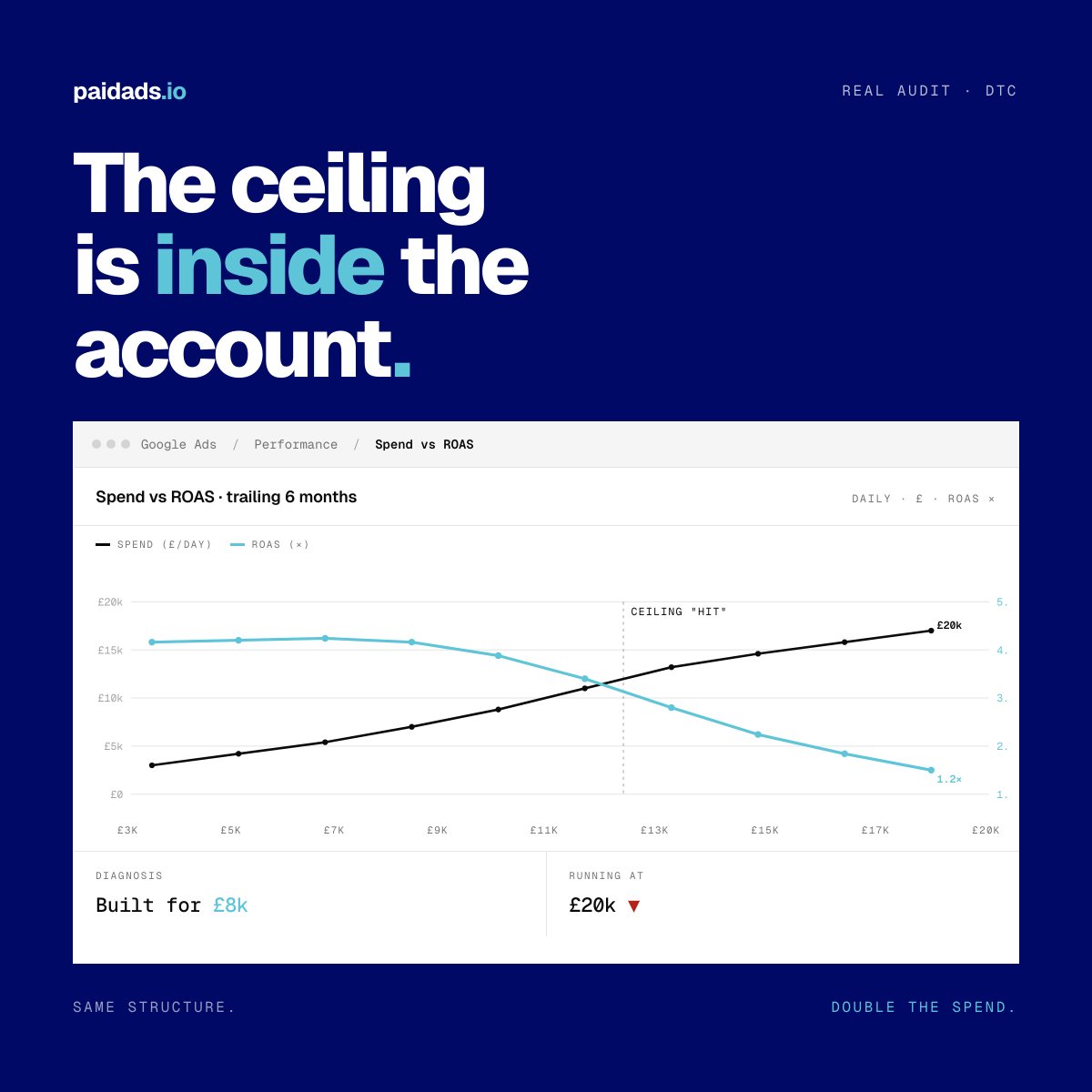 john_marto's tweet photo. Most DTC brands I audit think they've hit a Google Ads ceiling. They haven't. The account has.

Spend doubles, the structure doesn't. ROAS crumbles. They blame the market and pull back to £10k forever.

It was never the market. The ceiling is inside the account, not outside it. https://t.co/3lCRofXHFD