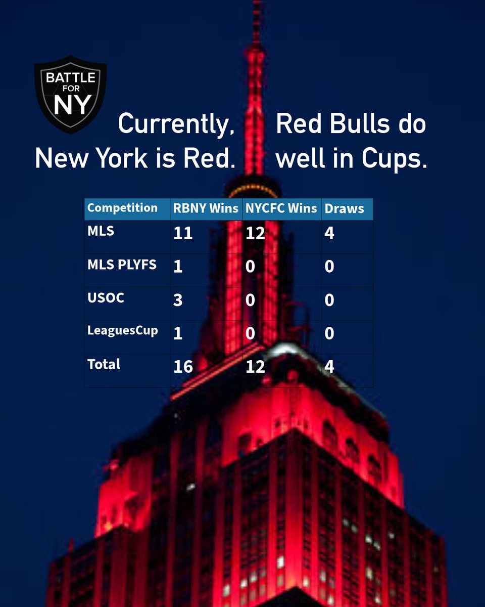 Battle4NY's tweet photo. Derby Days! #nycderby #hudsonriverderby #usopencup #derbyreport #battlefornewyork https://t.co/SZ3ePcYiil