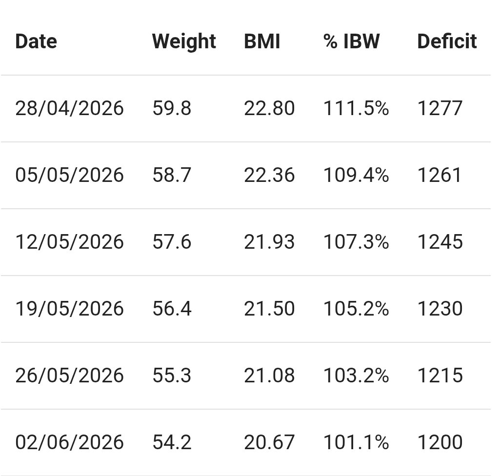 ilikewhaleshark's tweet image. May accountability Thread!!! 
Only 1-2months left to lock in for summer
My rules based on this:
-600kcals daily
-8-10k steps
-no snacking
-one of the two meals will be soup
#may #edtwt #challwnge #lockin #summer