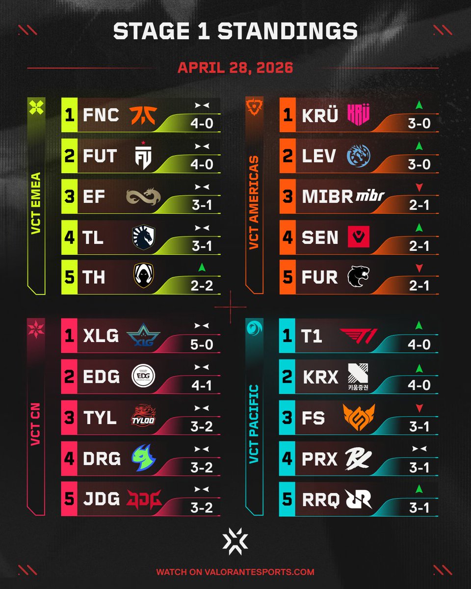 Some shake ups as #VCT Stage 1 continues!