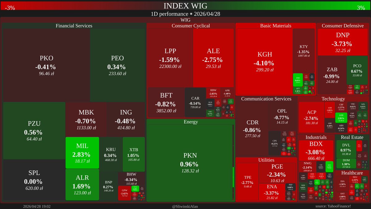 SliwinskiAlan's tweet image. WIG Index 1D performance

🟢 MDI MDIENERGIA 12.71%
🔴 OPM OPTEAM -16.96%

🥇Energy -&amp;gt; 0.96%
🥈Real Estate -&amp;gt; 0.31%
🥉Financial Services -&amp;gt; 0.19%

#WIG #GPW #giełda #inwestycje #akcje
