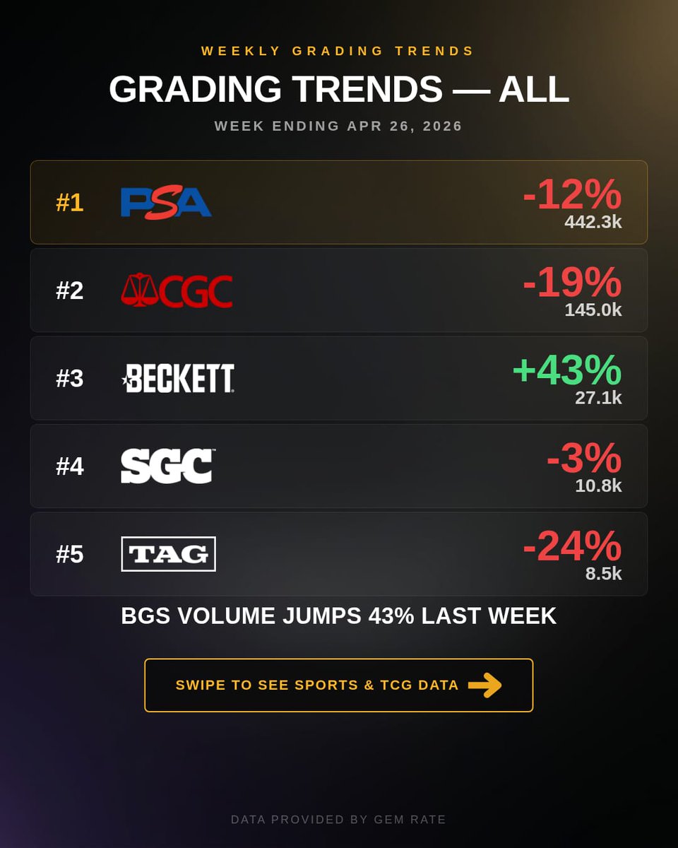 PlexCollects's tweet photo. TCG grading volume down; Sports grading volume carries. 📉

Speed to market is the only thing that separates collectors from operators right now.

#SportsCards #GradingTrends #PlexCollects #CardCollecting #HobbyIntelligence https://t.co/Ei6oKGBjEo