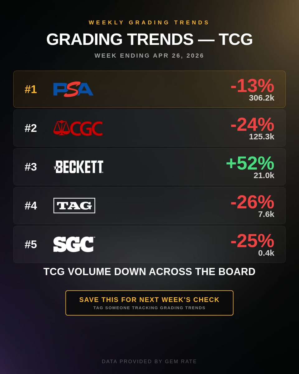 PlexCollects's tweet photo. TCG grading volume down; Sports grading volume carries. 📉

Speed to market is the only thing that separates collectors from operators right now.

#SportsCards #GradingTrends #PlexCollects #CardCollecting #HobbyIntelligence https://t.co/Ei6oKGBjEo