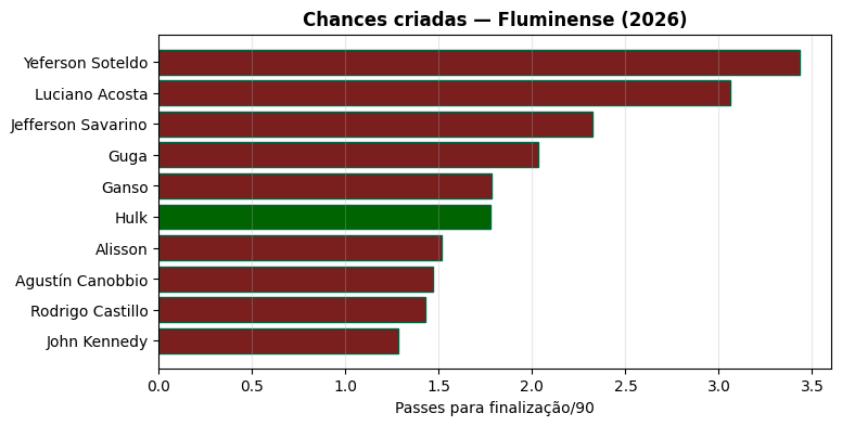 FluEmDados's tweet photo. ⚽️Quem mais cria chances no Fluminense em 2026?

O gráfico mostra os jogadores com mais passes para finalização por 90 minutos no elenco. https://t.co/HOA5xNC7pb