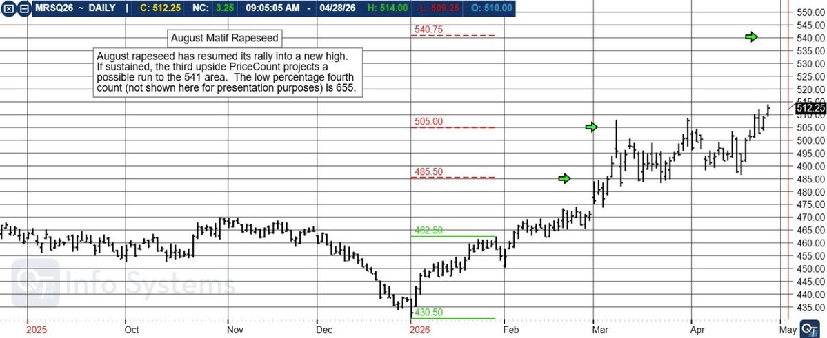 FarmsMarketing's tweet image. Global #canola values rise on strong demand &amp;amp; tight supply outlook. #Soybean oil #biofuel demand boosts all veg oils. Strong seasonals &amp;amp; technicals support #Canadian canola- not ideal cropping weather! Prices need to go higher to ration demand.
@OntAg @FarmsNews @FarmsPrairies