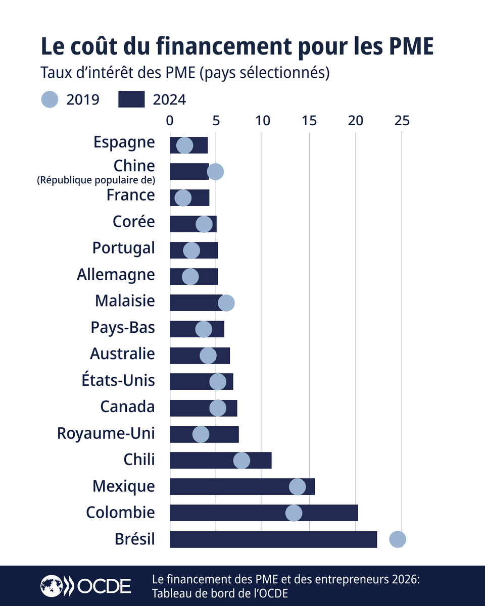 OCDE_fr's tweet image. L’incertitude économique continue de peser sur les PME.

Malgré des taux d’intérêt en baisse, en 2024 les nouveaux prêts aux #PME sont inférieurs de 20% au niveau de 2019 en termes réels et 53% des PME doivent fournir des garanties pour obtenir un prêt.

brnw.ch/21x210Y