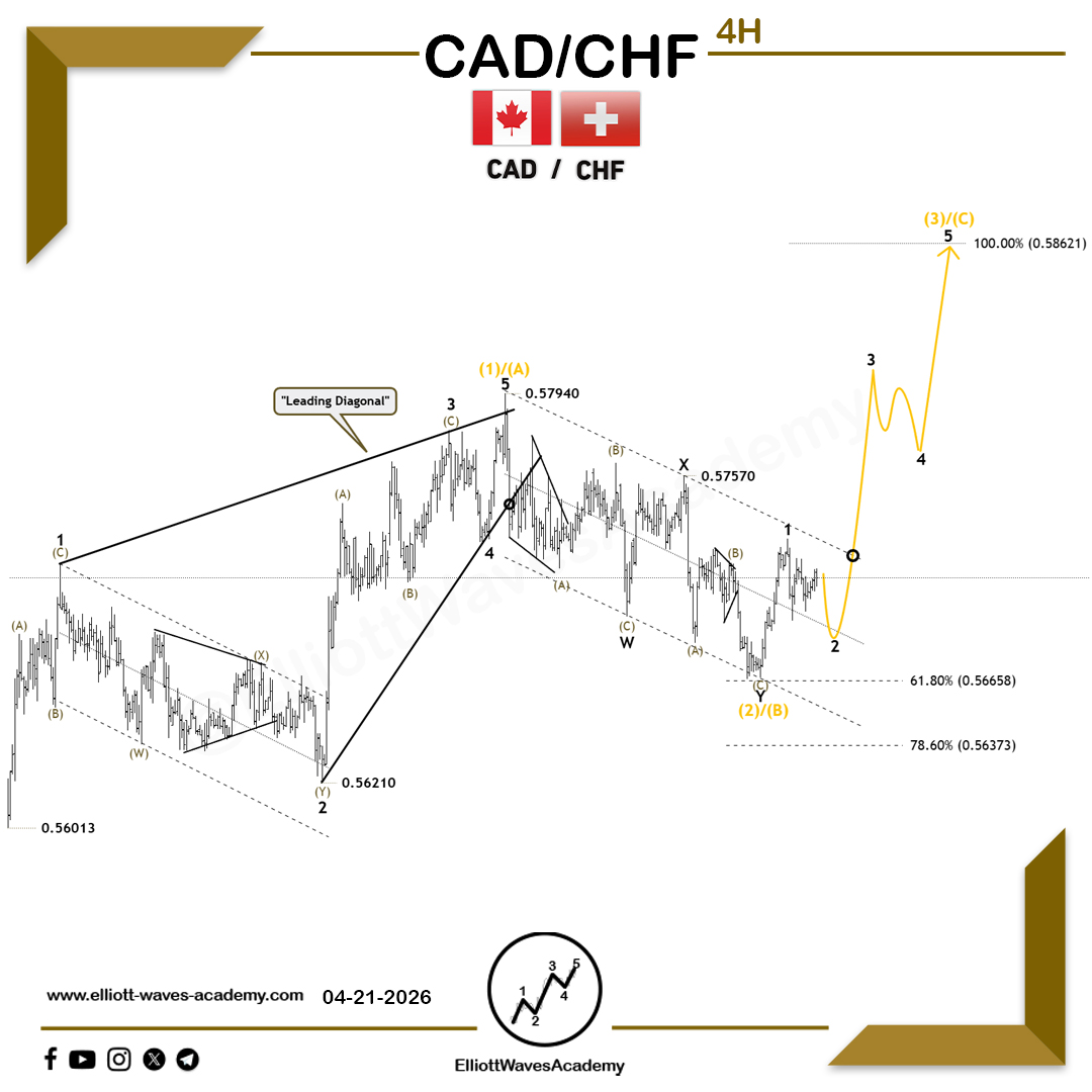 waves_academy's tweet image. Follow-up wave analysis for #CADCHF 🇨🇦/🇨🇭 on the 4-hour timeframe

📈 Potential start of a bullish wave

🧐 The price appears to be positioning for upward movement in the coming period, especially after successfully maintaining higher lows compared to previous ones 📊. The