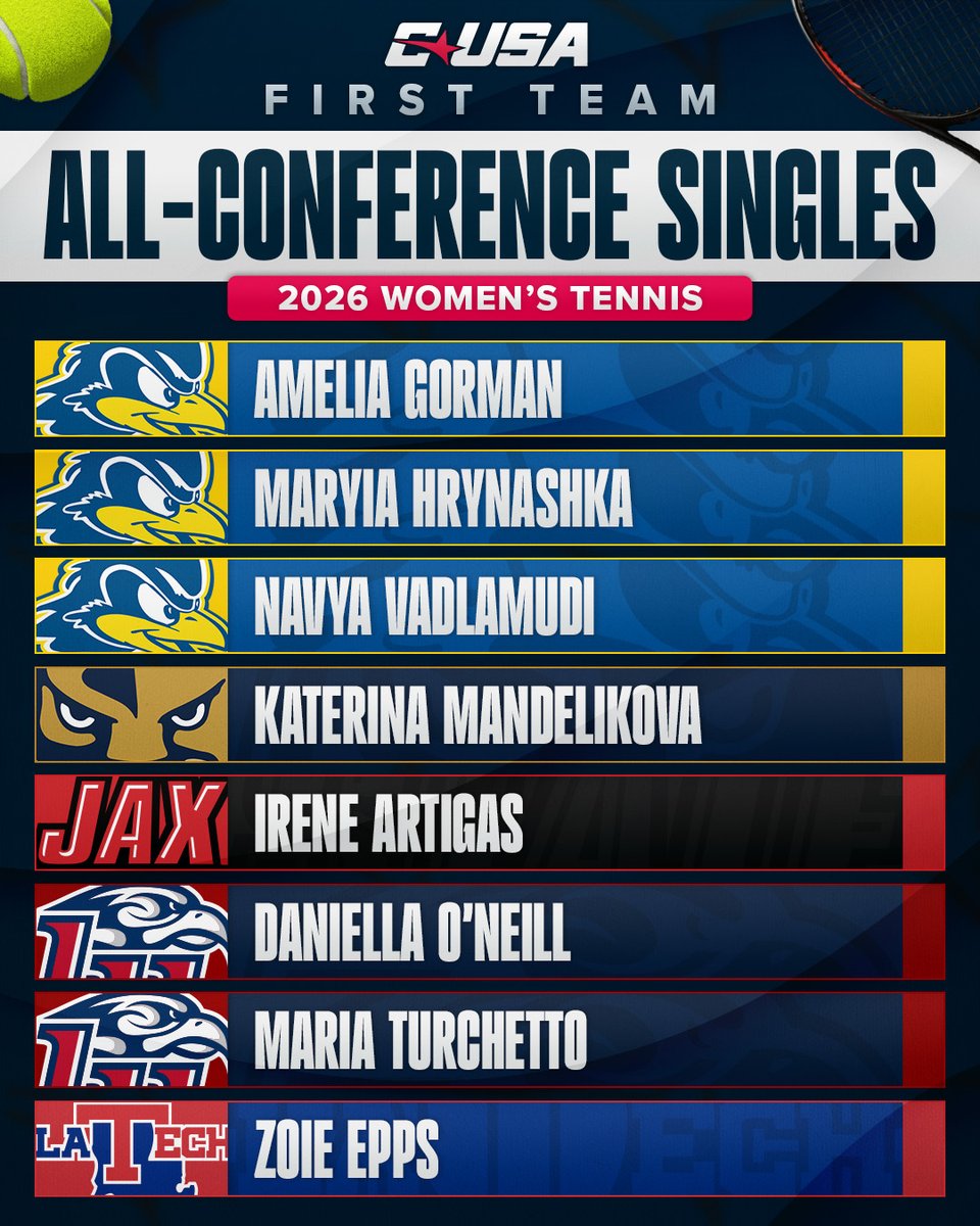 ConferenceUSA's tweet photo. 🎾 FIRST TEAM SINGLES 🎾

#NoLimitsOnUs | https://t.co/9O8RjDvb2w