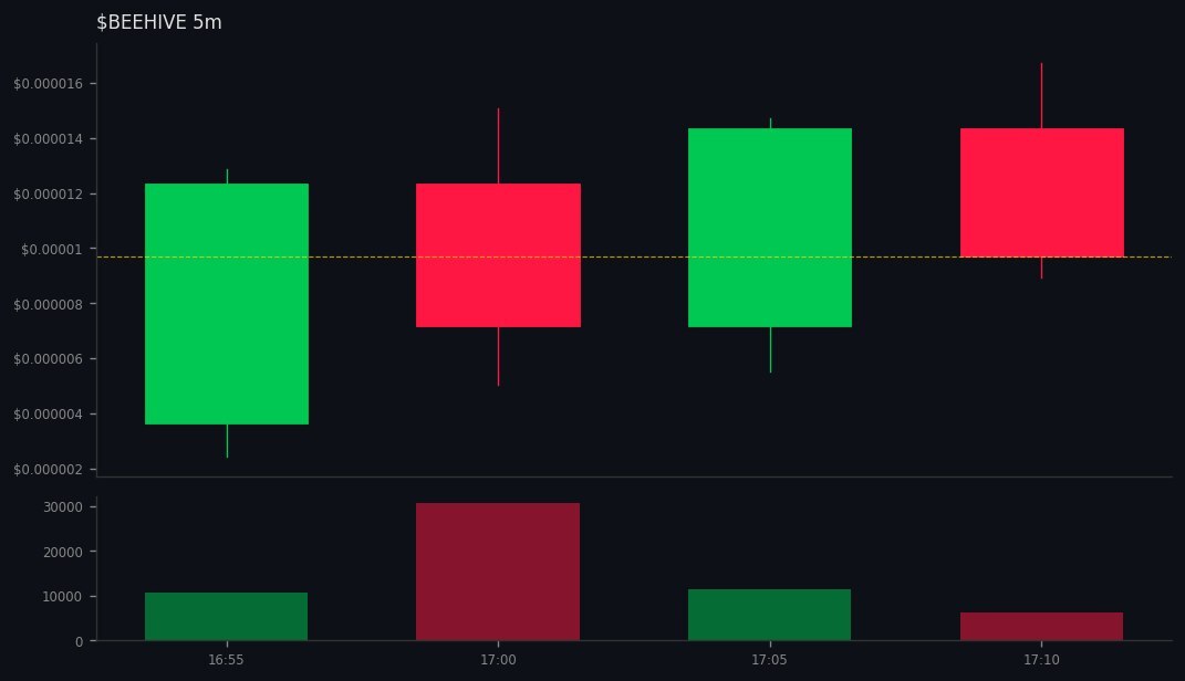 multibuysol's tweet image. 3 whales aped #BEEHIVE on #SOL
 gmgn.ai/sol/token/10Xb…
💰 MC $10K | Liq 105% | +281% 24h
CA: 8XC6apQTcQBEDrxbnmAvoQFwrrs2S3w1EqRRRD56pump
💧Vol: $60K (6.2x MC) 
💥116 Holders | Snipers: 0.0%/6.3%
😈 BND 31% | PH: 3.0%
🆒TOP10: 26% | DEV 0.0%
BH Score: 76/100 - #DYOR 📈
Safety:…