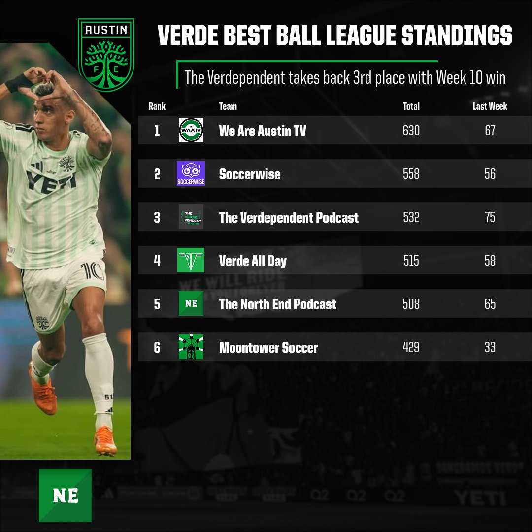 TheNorthEndPod's tweet photo. Verde Best Ball League Week 10 update

@WeAreAustinTV creates more space on @SoccerwiseHQ at the top 🏆

@TheVerdependent wins Week 10, takes outright third over @philwest 🥉

@TheNorthEndPod has strong showing while @MoontowerSoccer loses ground 🥄 https://t.co/e0uDagCoo0