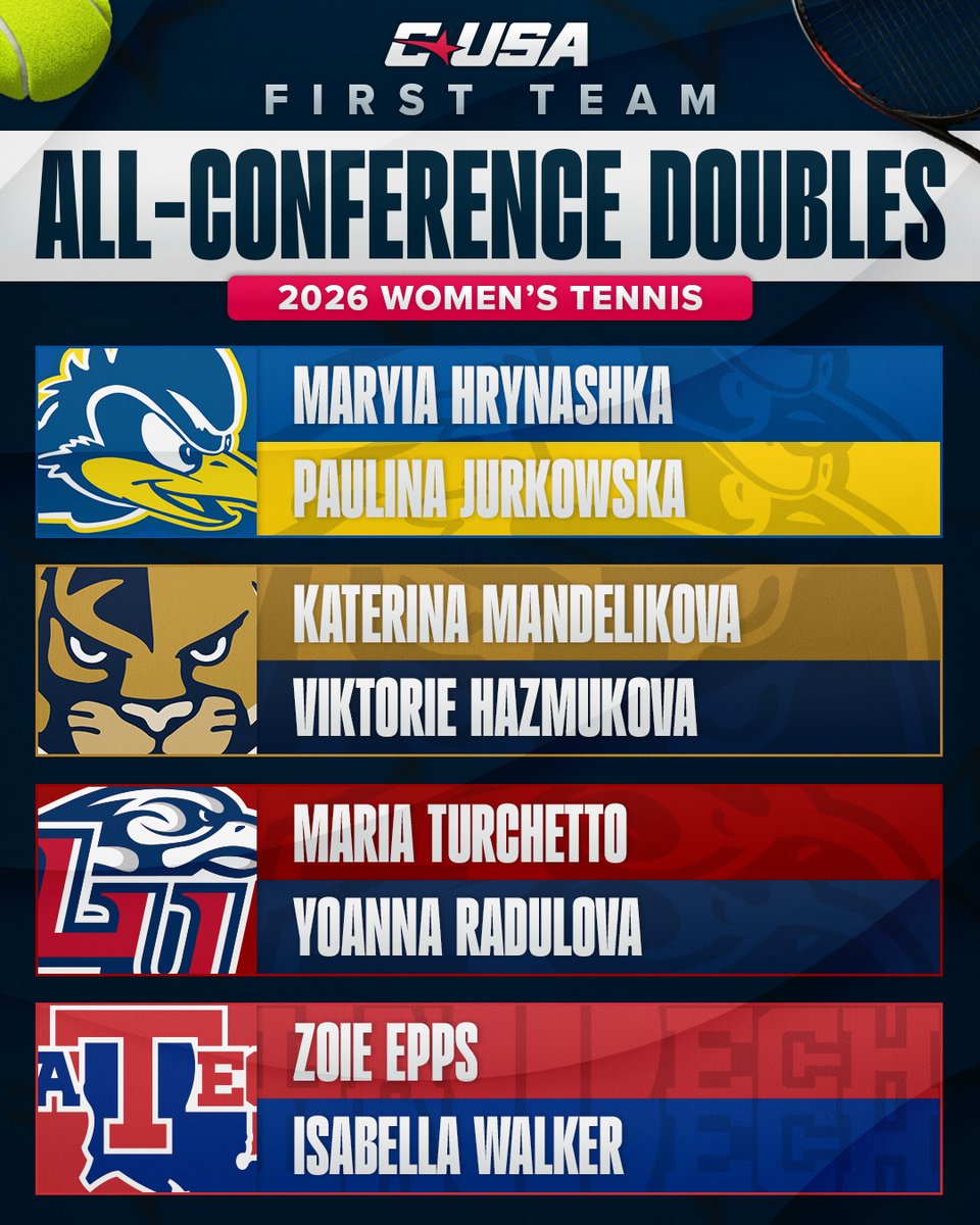 ConferenceUSA's tweet photo. 🎾 FIRST TEAM DOUBLES 🎾

#NoLimitsOnUs | https://t.co/9O8RjDvb2w