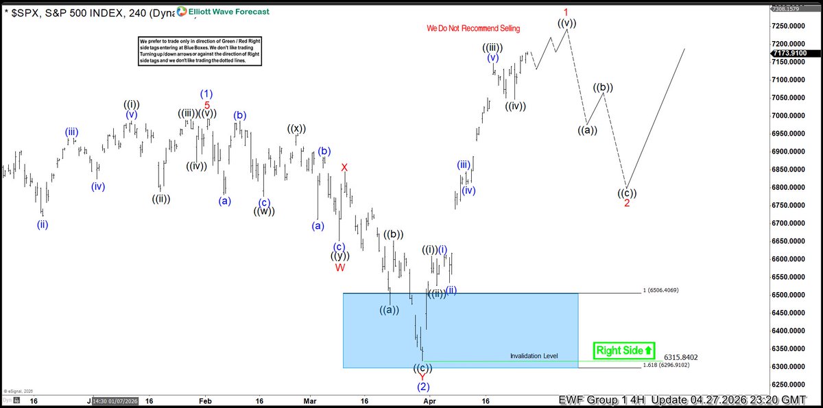 ElliottForecast's tweet image. Live Session concluded — $SPX cycle from 03.30.2026 ending soon
Indices approaching completion, 3-wave pullback expected — members already positioned
Trade the Blue Boxes, High Frequency areas.

#elliottwave #ElliottWave #trading #SPX #SPY #ES_F #DAX #FTSE #Nikkei #Dowjones