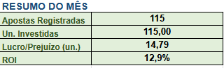 mais um bom mes finalizado la no meu grupo de stats.
novamente passando dos 10% de ROI que é oq sempre busco, nos ultimos 3 meses estamos: +30,24u e 10.8% de ROI.
seguimos!! 
lembrando que no momento estamos sem vagas
