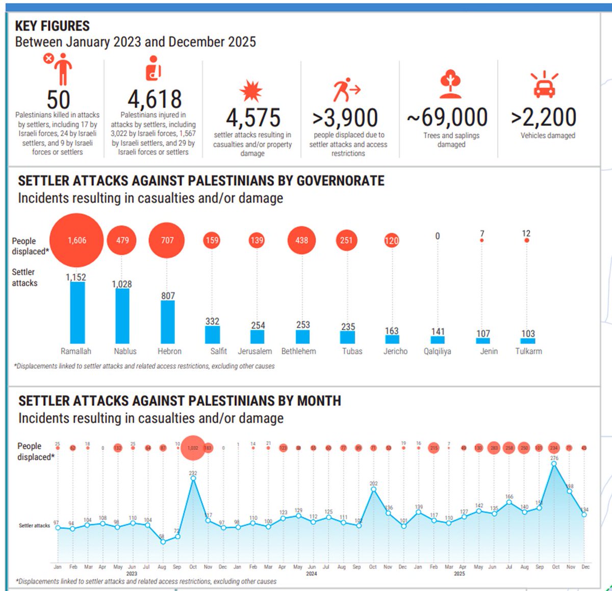elgindy_'s tweet photo. West Bank Palestinians are facing an unparalleled wave of terror. In the last 3 yrs Jewish terrorists have carried out a staggering 4500+ attacks--killing 50 civilians, destroying dozens of communities and displacing 3900+ people. Settler terrorism is not random or haphazard but is calculated to terrorize Palestinians off their land--working in tandem w/Israeli authorities. 
https://t.co/GSE0q8lbCt
