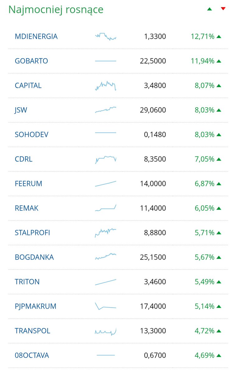 Lukasz_on_GPW's tweet image. Najwięksi wygrani i przegrani dzisiejszej sesji na #GPW, tj. 28.04 (Dane za GPW)