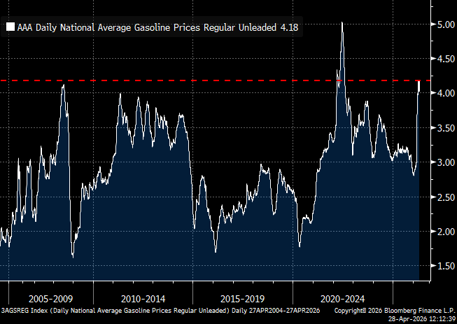 RBAdvisors's tweet image. By our reckoning #gasoline prices might be high enough to cause political angst but still are not high enough to cause significant US #consumer demand destruction.