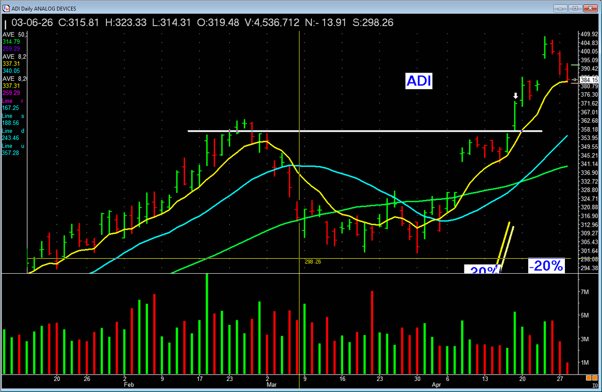 PatrickWalker56's tweet image. We always have a plan!  $ADI loses 8 ema? We lock in more profits. Love that.  #stocks #investing