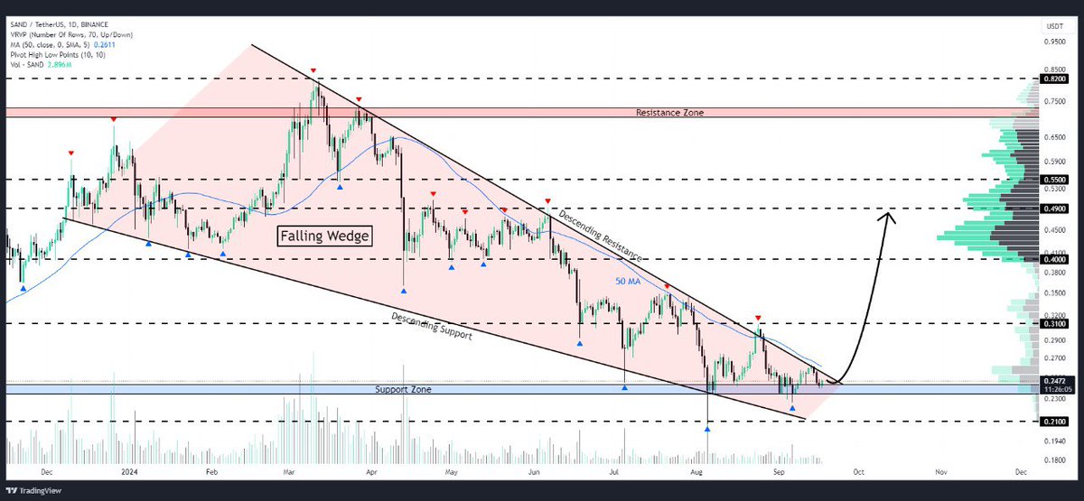 WHALES_CRYPTOt's tweet image. #SAND

The Sandbox appears to have bottomed out and is preparing for a wedge breakout
If the breakout occurs, we might see $SAND climb towards $0.31, $0.40, and $0.49🎯

👇Crypto Traders-join Telegram👇 

t.me/Whales_Crypto_… 
.