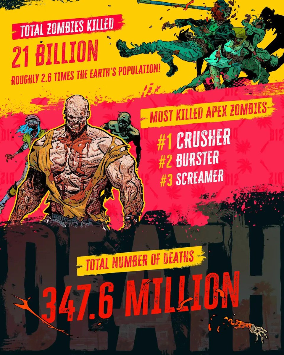 clubeculturag's tweet image. Fala, clube, beleza? 

A Dumpster Studios revelou algumas estatísticas interessantes de Dead Island 2. Dá uma olhada! 

 #DeadIsland #DeadIsland2 #CCGNews #CCG #ClubeCulturaGamer

@deadislandgame