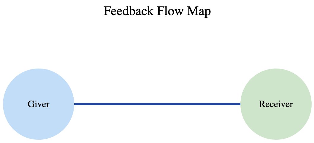 advanstream's tweet image. “Feedback intensity check”

Not all teams fail because of lack of feedback.
Some fail because feedback flows are unbalanced, unclear or asymmetrical.

Who gives feedback? Who receives it? And how often?

👉 Use planner: tinyurl.com/mrxurzrp

#TeamManagement #Feedback