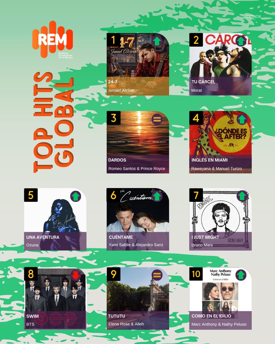 rem_sayce's tweet photo. 🔥 ¡Ya está aquí el #REMGlobal para finalizar abril!
🏆 ¡Felicitaciones a @IsmaelAlcivarM por alcanzar el #1 GLOBAL con “24-7”!. El talento ecuatoriano que está conquistando las radios del país entero 🌍🇪🇨🙌 https://t.co/rcRI19cbPx