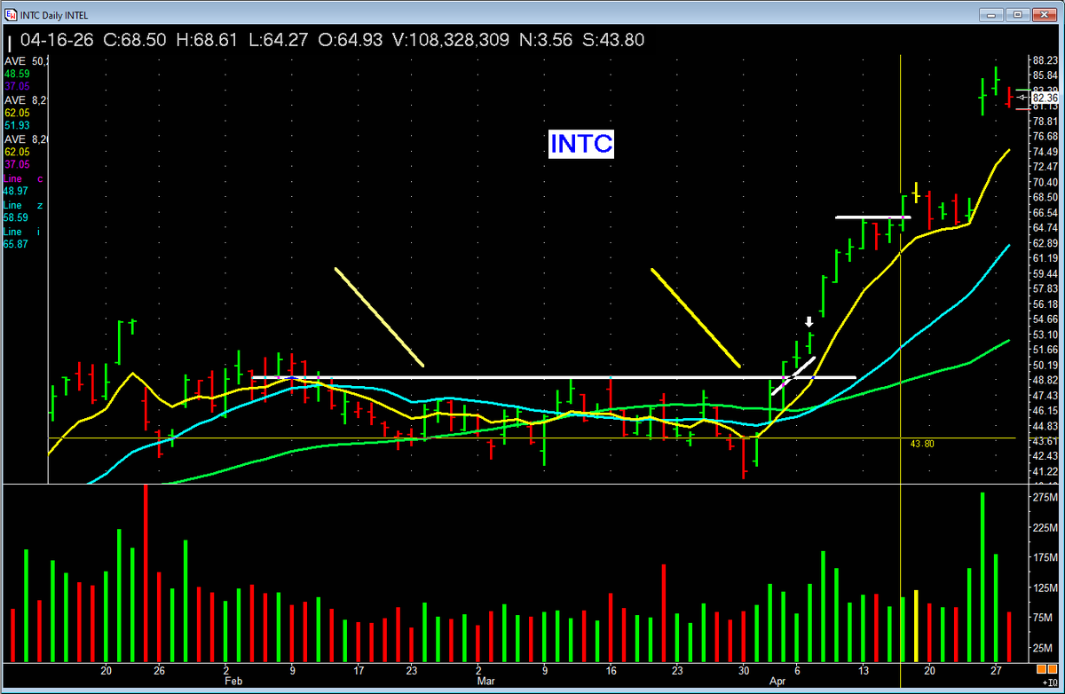 PatrickWalker56's tweet image. $INTC in great shape. REFUSES to fall. Showing strength.  Our response? We just let it work!  #missionwinners #investing