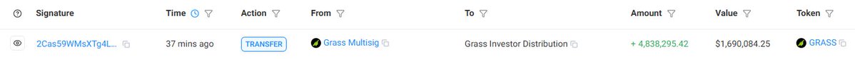 Another $GRASS unlock today

Stake amount slightly down from previous:
Staked: 214.05M
APR: 5.6%

It's the official mark where >50% of the investor allocation has unlocked (~143M tokens). Since unlocks began Oct 28 2025, stake has increased ~150M, price only down ~9%

Bullish