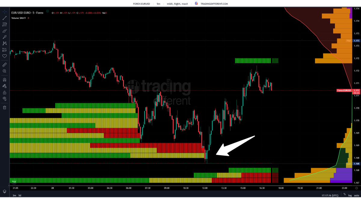 tradingdiff's tweet image. ⬇️ #EUR/USD drops to 1.168

Price pulls back from 1.173 straight into a long liquidation zone 💥

🔥 Clear reaction: leveraged longs get liquidated on the move down

⬆️ Now bouncing — watch if price rotates back toward short liquidations above

👉 tradingdifferent.com/es/dashboard/l…

#EURUSD