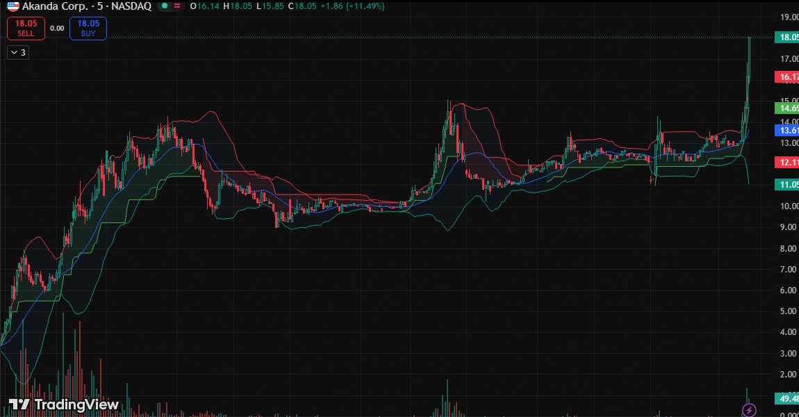 adam_russe500's tweet image. $AKAN shatters $14.37 resistance with conviction.  
Volume surge of 2.13M confirms accumulation.  
Target remains $27.68.  
Reverse split catalyst fuels momentum.  

Watch this closely... #DailyGrind $MSFT #FinancialFreedom #SPY $META $AMC 🔥📊