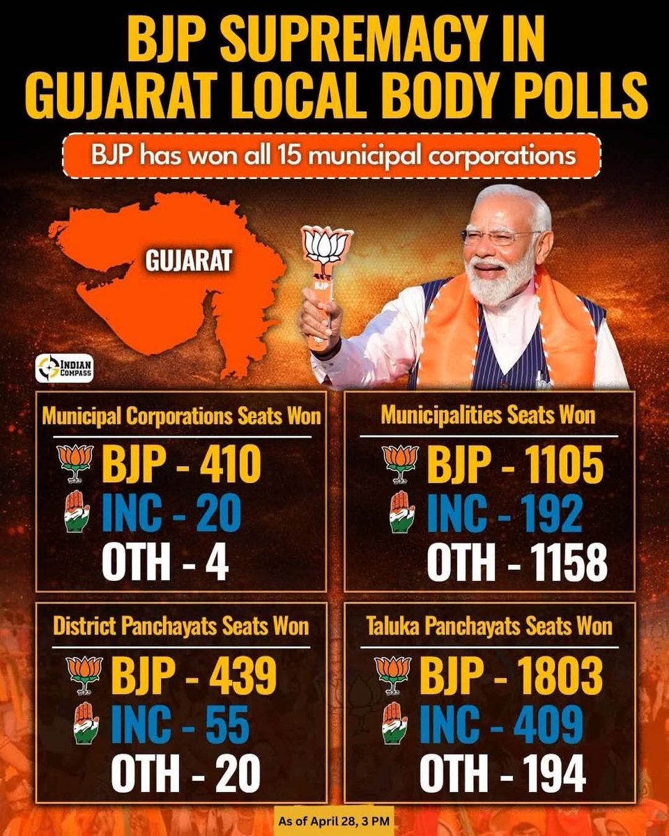 KovaiSenthilBJP's tweet image. The whole Nation is with our beloved most respected people’s leader our Honourable Prime Minister Shri.Narendra Modi Ji and the Bharatiya Janata Party (BJP)

#GujaratVerdict #DevelopmentWins #NewIndia #BJPVictory” 
#Gujarat #BJP #LocalBodyElection2026 
#VoterTurnOut
