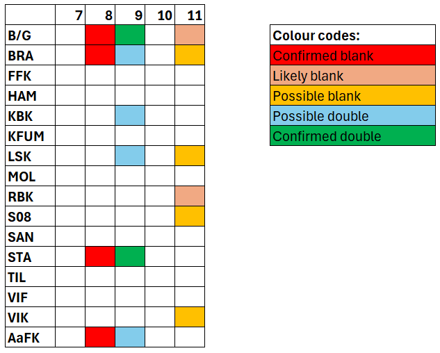 FPL_Geir's tweet photo. #2fantasy thread: An updated look at the blanks and doubles after NFF's announcement today

Today we received some answers to the upcoming blanks and doubles, but we also received more questions! https://t.co/pttB4u9mbN