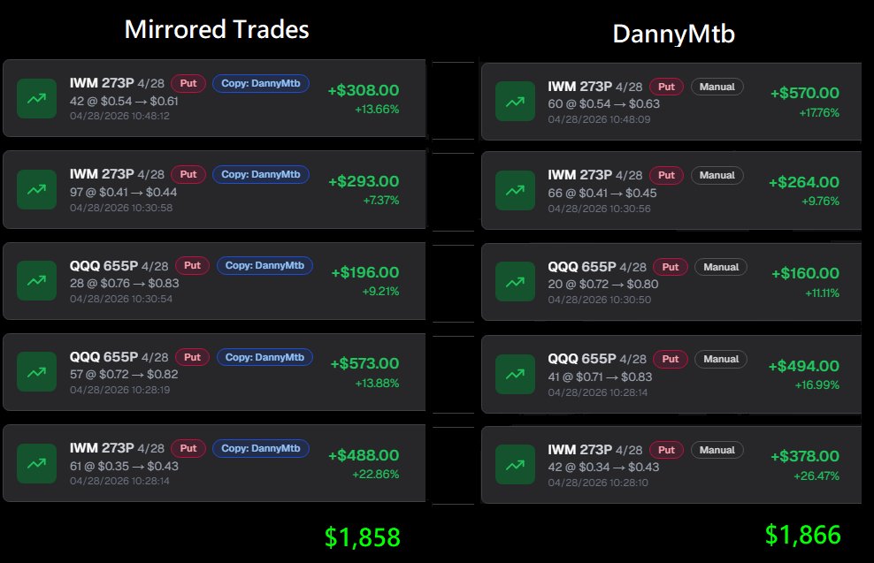 NV_Markets's tweet photo. I added a new trader to mirror today and the results were pretty good. My position sizing is similar so I basically made the same amount of money he did, but he did all the work! https://t.co/3UDdTnJLTN