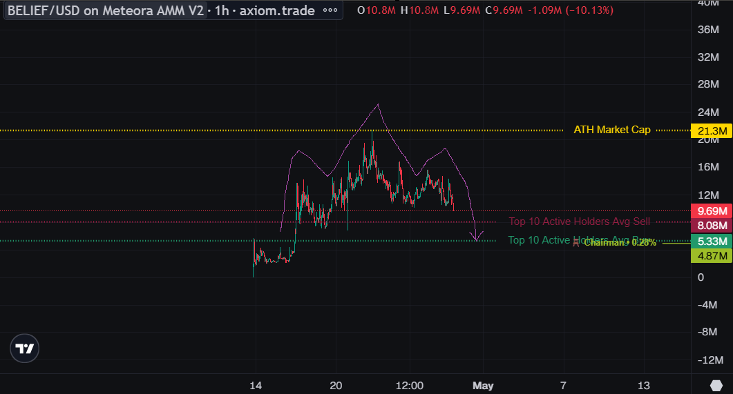 goldminer435's tweet photo. hate to say it but looks like a head and shoulders forming on $belief 

@masterprintr needs to do something about the printr eco or printr wont run https://t.co/x18Ks1jx9K
