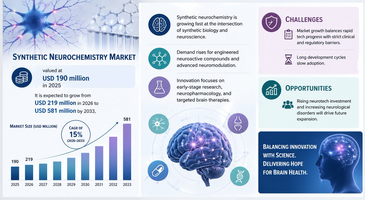 RTimeDataStats's tweet image. #Synthetic #neurochemistry grows at the intersection of synthetic biology and neuroscience. Demand rises for engineered compounds and neuromodulation, while regulation and long trials slow adoption, but investment drives growth.

Read More@ realtimedatastats.com/research-repor…