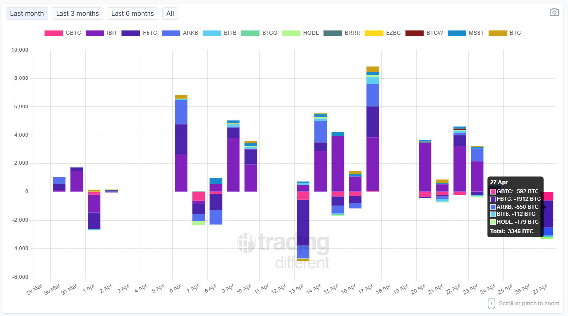 tradingdiff's tweet image. 📈 #BTC Spot #ETF: Daily Flow

Track today’s inflows and outflows by company (in BTC).

Total: -3,345 BTC

#GBTC: -592 BTC
#IBIT: -1,912 BTC
#ARKB: -550 BTC
#BITB: -112 BTC
#HODL: -179 BTC

🔄 Updated daily – stay informed with real-time data.

👉 tradingdifferent.com/dashboard/bitc…