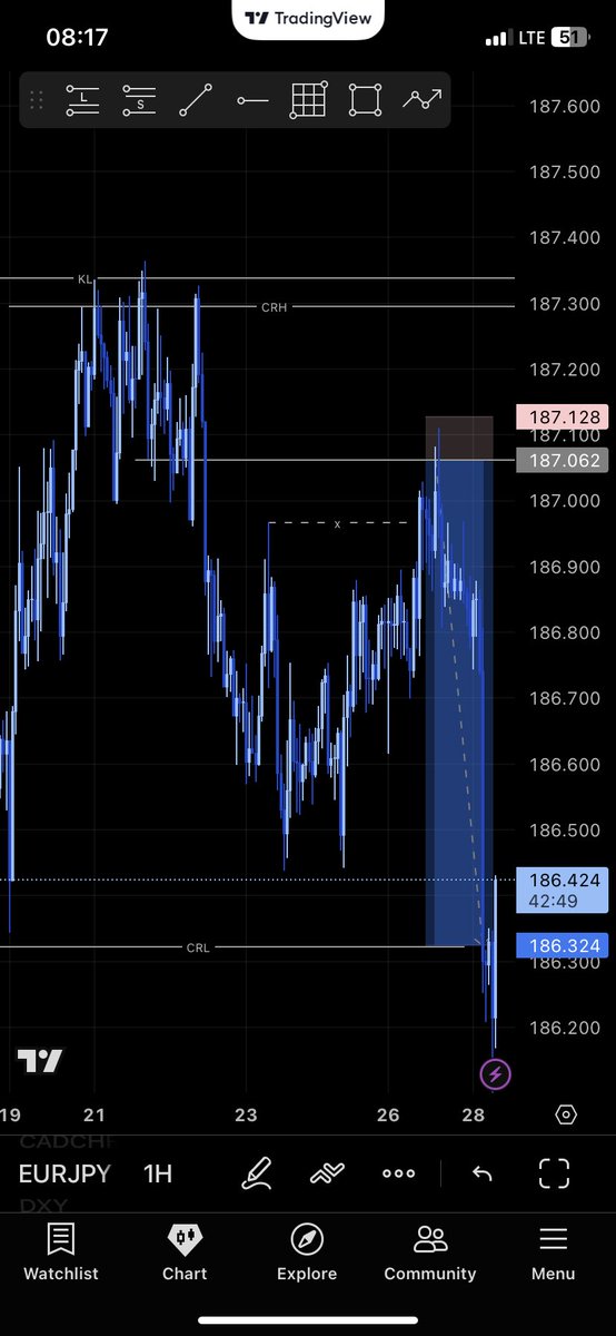 Sarhmwealth's tweet photo. Clean CRT setups like this are rare, but when they align with the bias, they work most of the time. #Forex #CRT #MSNR #Trading. https://t.co/RE5JjC8ZpB