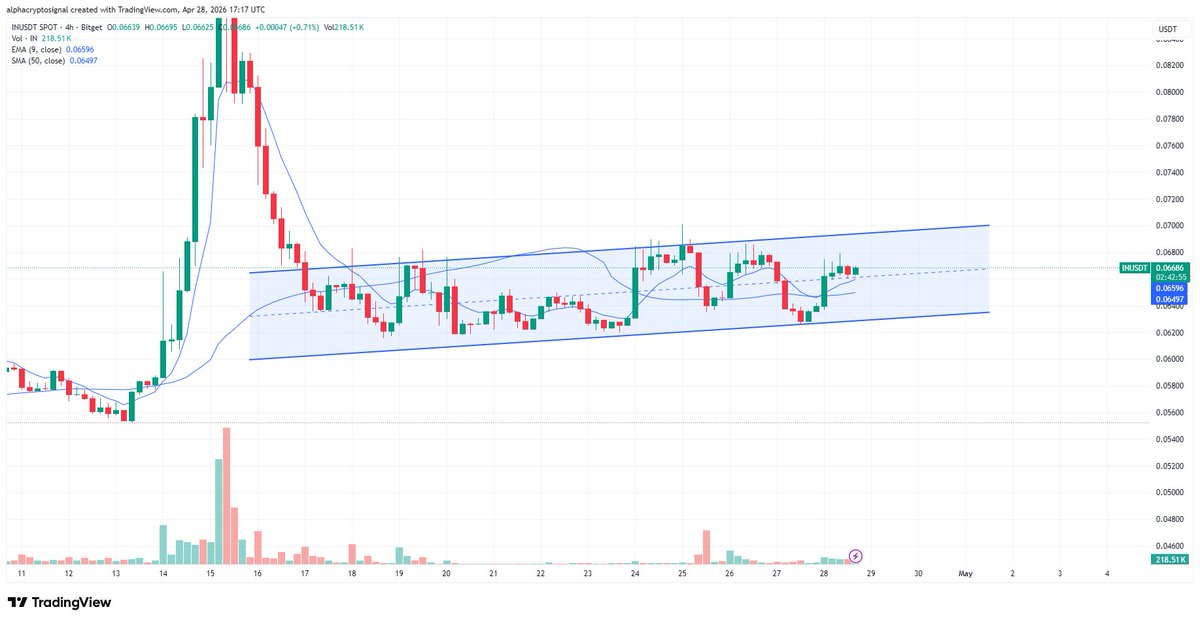 alphacryptosign's tweet image. Thoughts on #IN:

$IN is trading inside an ascending channel, showing a steady bullish structure with higher highs and higher lows. $IN continues to respect both channel boundaries, suggesting buyers remain in control while momentum builds through orderly consolidation.

A
