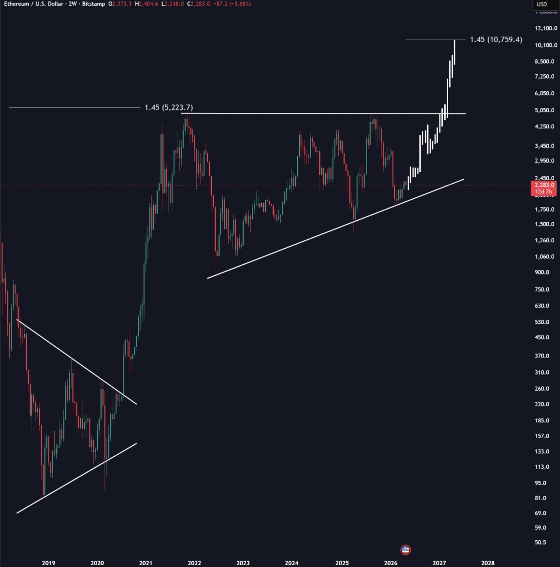 ChiefraFba's tweet image. Mark your long-term targets on $ETH 👀

First cycle targeted almost $5,000, and the next expansion cycle will target $10K on #Ethereum.
