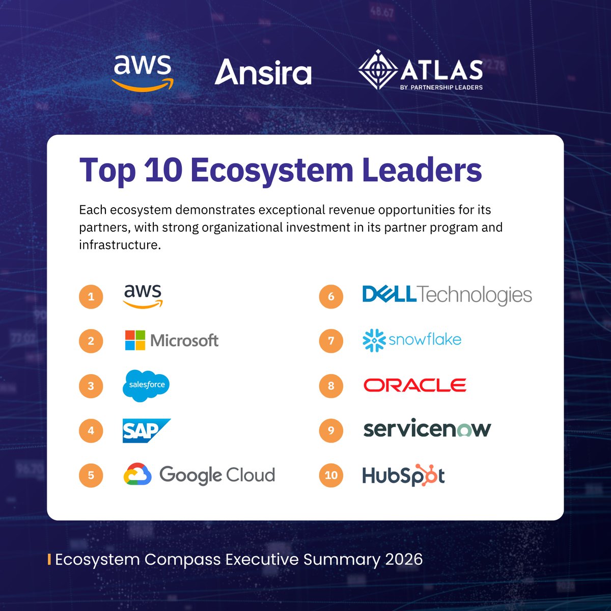 ashermathew's tweet photo. Our 2026 Ecosystem Compass webinar goes live in 2 days. Here's one thread from the data we're going to dig into.

The Top 10 list tells one clear story.

The companies leading the ecosystem space aren't winning because they have the biggest programs. They're winning because their executive teams treat partnerships as a core revenue strategy, not a side project.

Look at the names on this list. Every one of them has executive-level partnership ownership. Every one of them has a clear ecosystem narrative. Every one of them is building toward marketplace and AI-native plays.

The pattern isn't subtle.

If your partnership team is fighting for resources in 2026, this list is your case for change. 🚀

Sitting down with operators from @AWS , @Ansira, and @Okta this Thursday. Link in the comments. 👇