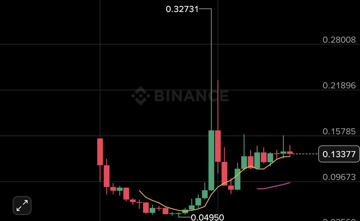 ZetoshiX's tweet photo. This looks like the right time to buy $BASED a big uptrend could be coming https://t.co/yN3zW7Eo5w