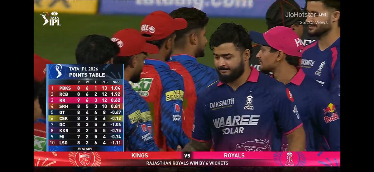 GiriM23's tweet photo. 🚨 Rajasthan Royals have broken the winning streak of Punjab 📈❤️🔥
First loss for Punjab Kings🫠
#PBSK #RR #PBSKvsRR #IPL2026 #IPLUpdates #King100 #iplians #IPLNews #iplindia2026 #ipl #ipllive https://t.co/yiv26IVFf9