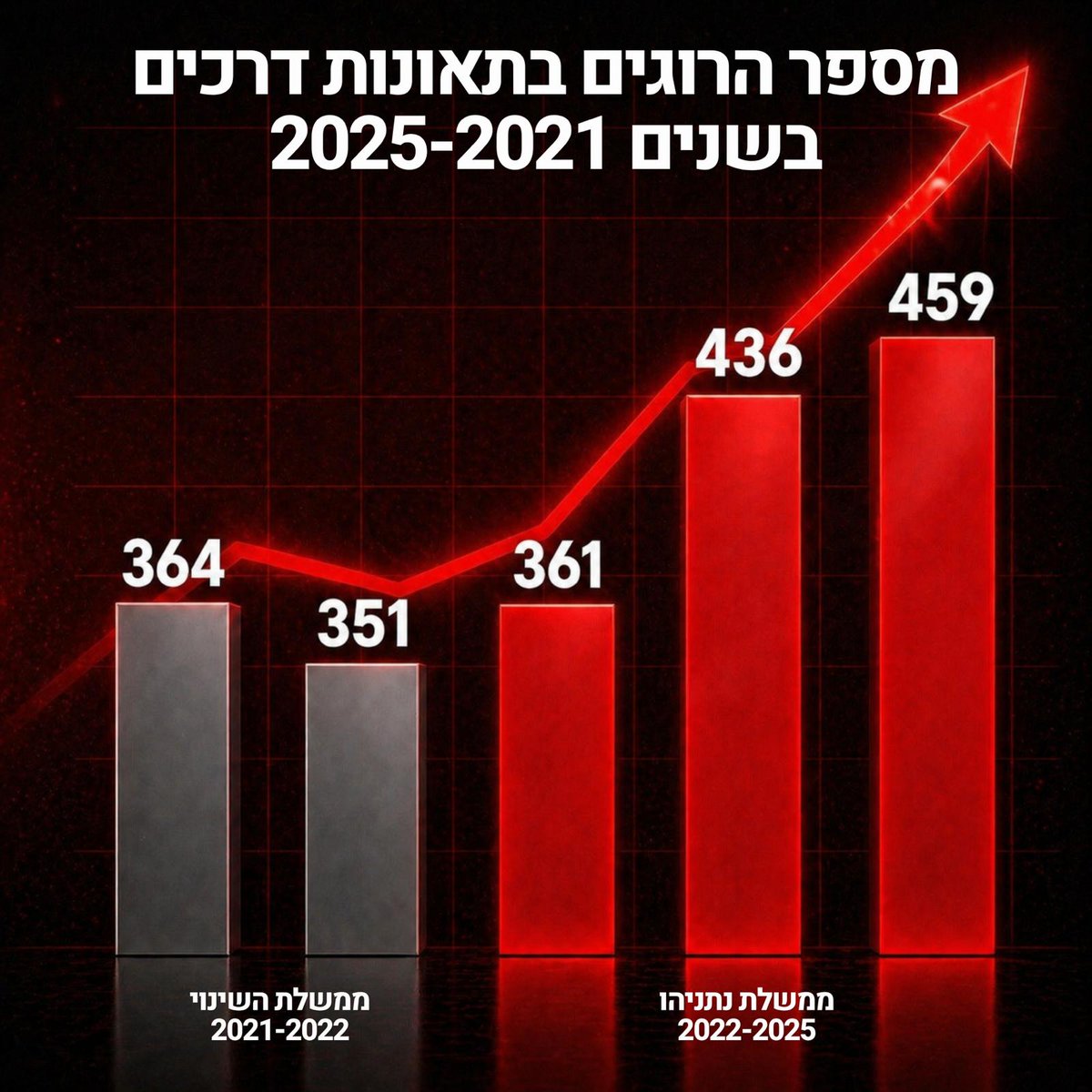 שמעתי שמירי רגב אמרה היום שהאסון הגדול ביותר קרה בתקופת הממשלה הקודמת.

נשים בצד את הכחשת השואה שקרתה בממשלה הזו - כמו ברחובות גם בכבישים שרים כושלים עולים לנו בחיים.

מירי, טוסי ואל תחזרי. 
את הרבה יותר מזיקה כשאת פה.