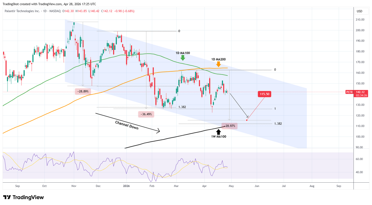 TradingShot's tweet image. #Palantir is already on a Bear Cycle and for the past 1.5 month, it's trading inside a Channel Down.

With the 1D MA100 as the short-term Resistance, #PLTR in now on its 3rd Bearish Leg of this pattern.

The previous two declined by at least -29%, making a Lower Low on the 1.382