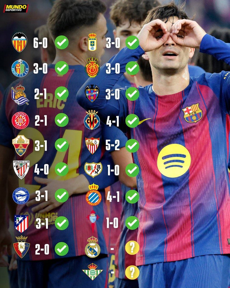 Barcelona have won all 𝟏𝟕 league matches at home this season 🤯

Two more wins and we can go 19/19.