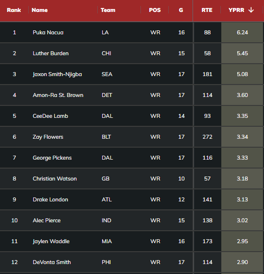 Fantasy Points Data tweet media