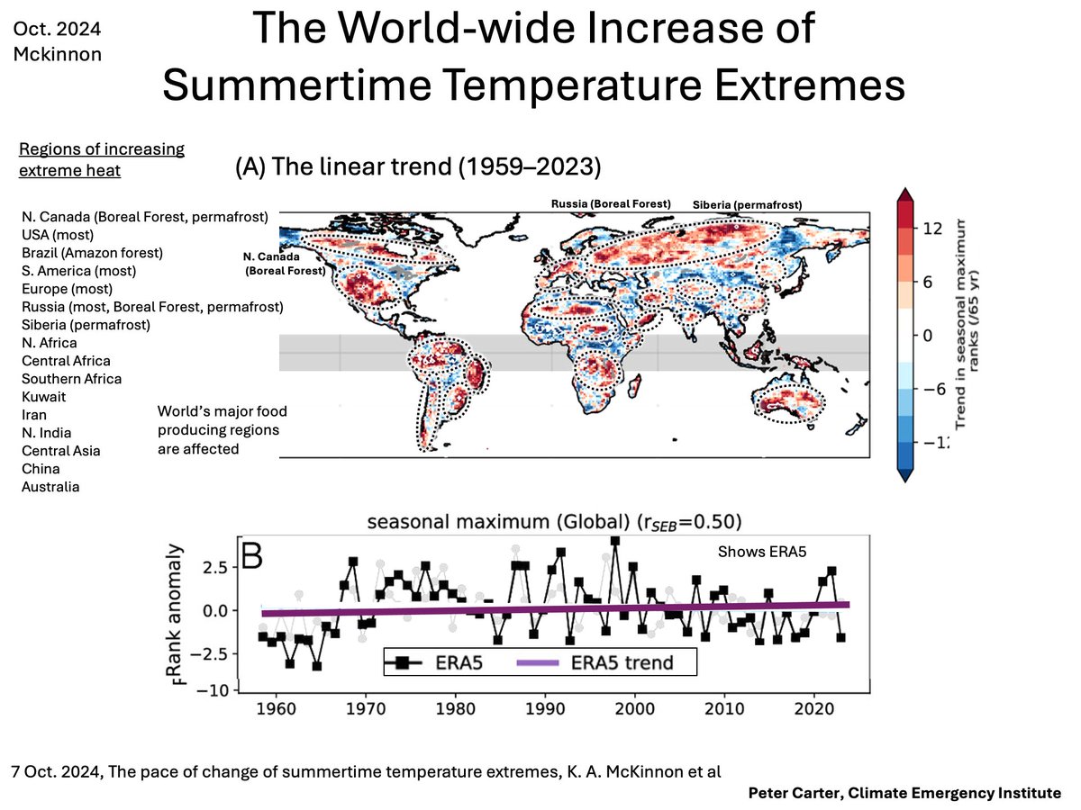 PCarterClimate's tweet image. INCREASING SUMMER TEMPERATURE EXTREMES WORLD-WIDE
Temperature extremes are increasing for most of the world. 
Major food producing regions Crucial regions are: USA, Europe, China, S. America, Africa (most), Amazon forest, Boreal forest, and permafrost. 
pnas.org/doi/10.1073/pn…