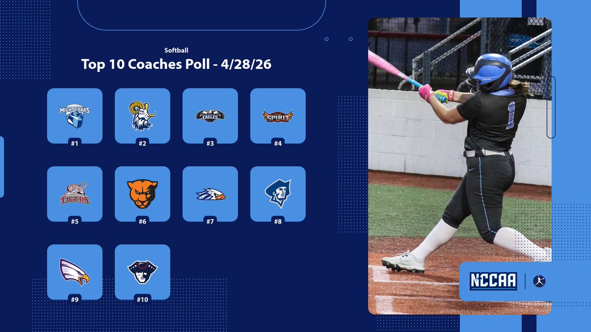 TheNCCAA's tweet photo. 🥎𝐂𝐨𝐚𝐜𝐡𝐞𝐬' 𝐓𝐨𝐩 10 𝐏𝐨𝐥𝐥🥎
Softball #NCCAASoftball 

A new number one in the NCCAA Softball Coaches' Poll as Oakland City takes over the top spot in the final regular season top 10! 

More - https://t.co/qNlzAWsVDr https://t.co/tTb7ILDhOp